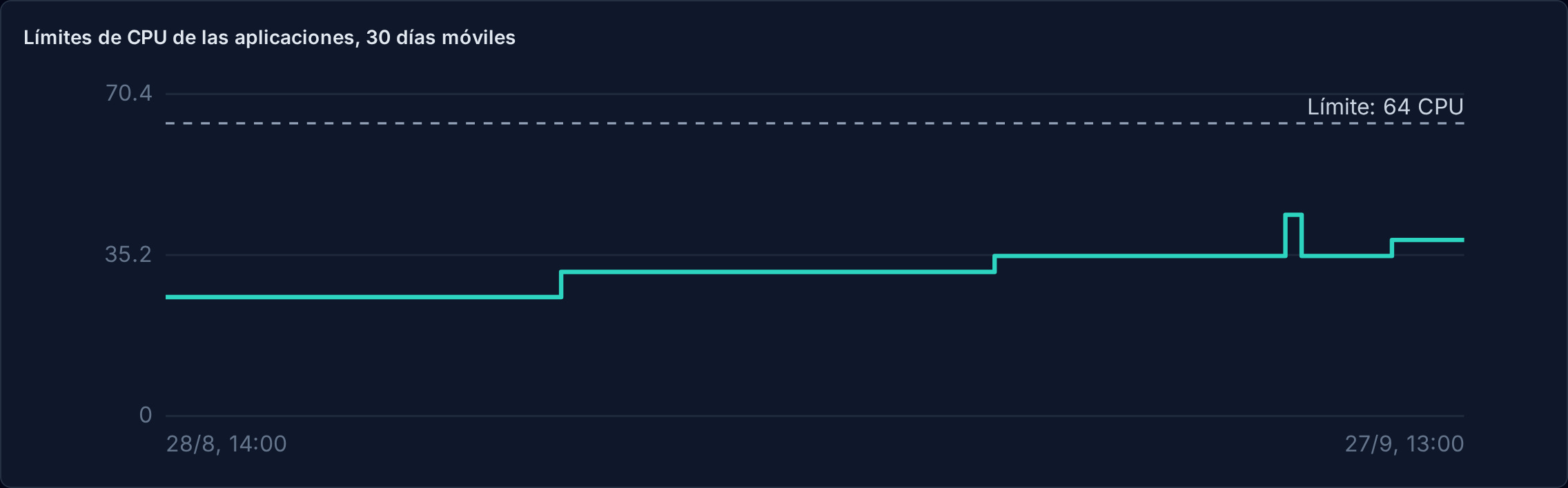 Curva de los límites de CPU